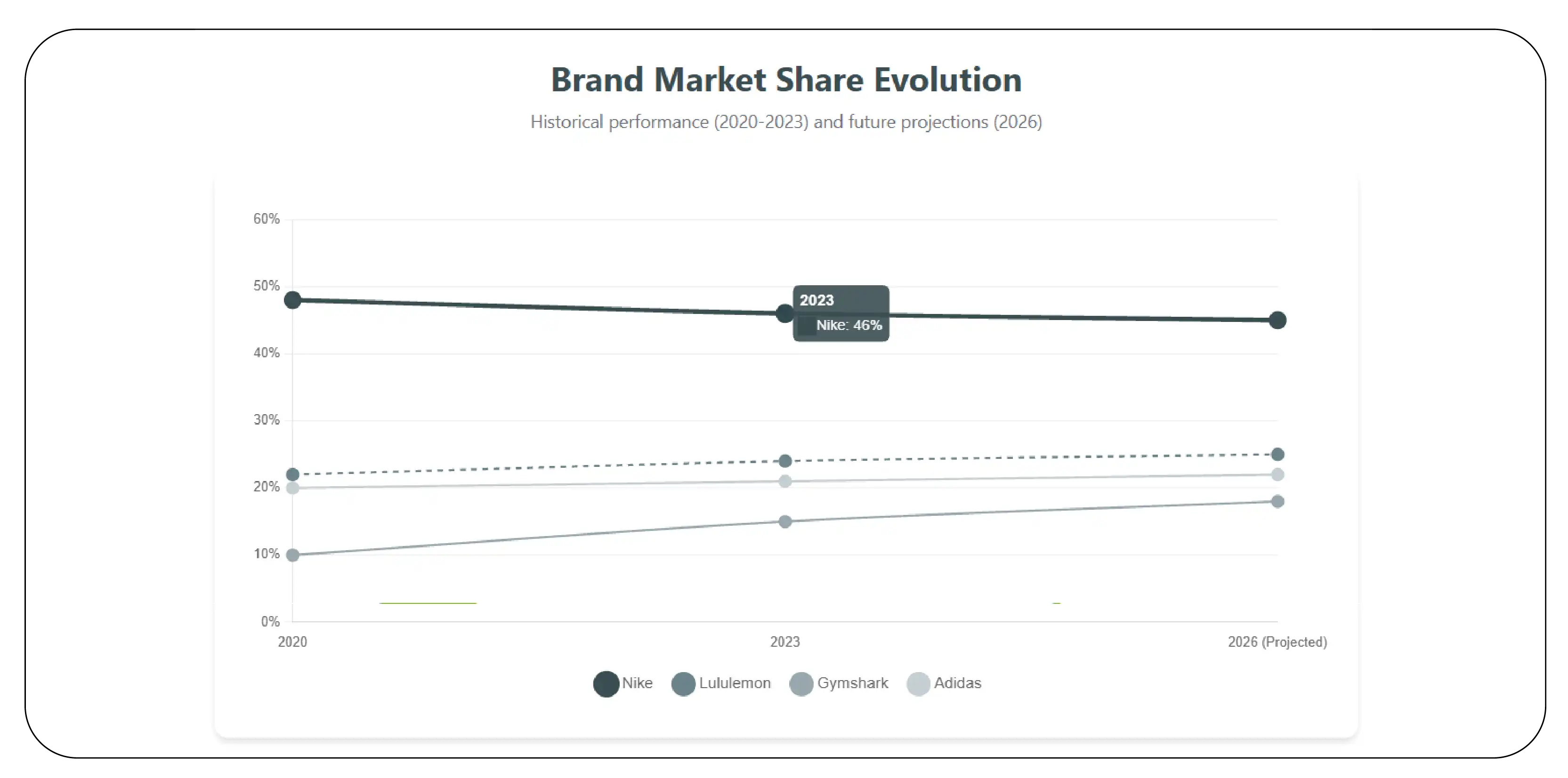 Brand Market Share Evolution